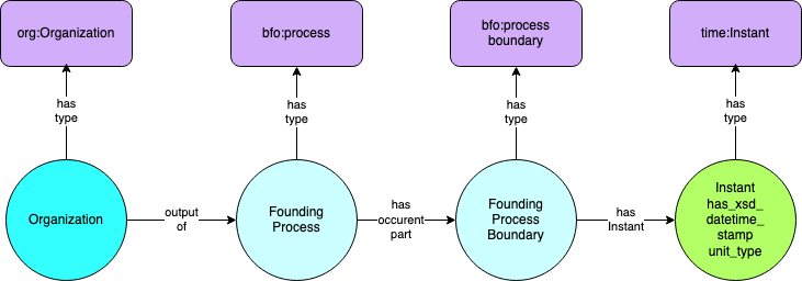 General time pattern  Organization -> Process -> Process Boundary -> Instant -> Instant Representation