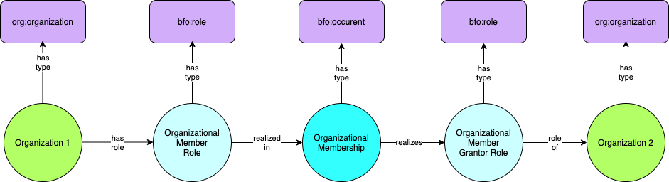 General membership pattern  Org 1 -> Member -> Membership -> Grantor - Org 2