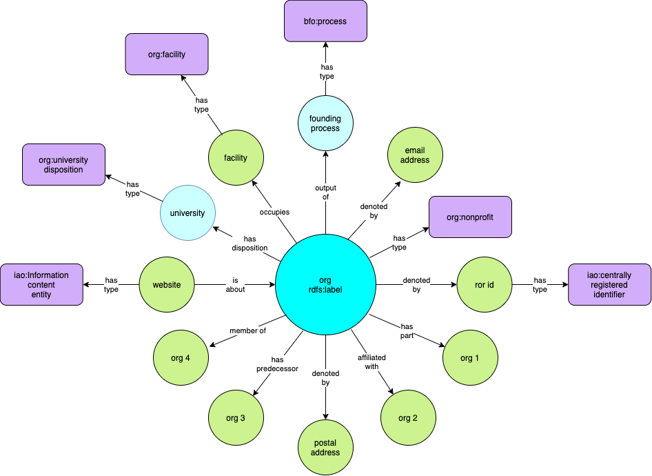 Representation of organizations in ORG.  A complex ball and stick diagram