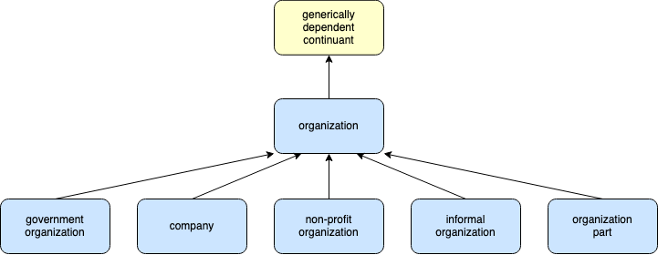 Types of organizations.  A simple ball and stick diagram